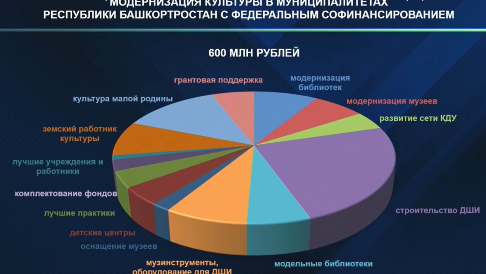 Объем федерального финансирования культуры Башкирии увеличился на 92%