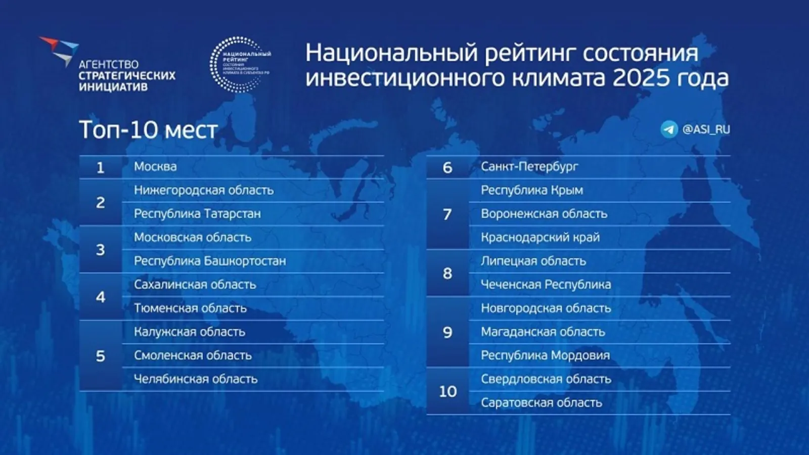 Про результаты Башкирии в инвестрейтинге высказались эксперты