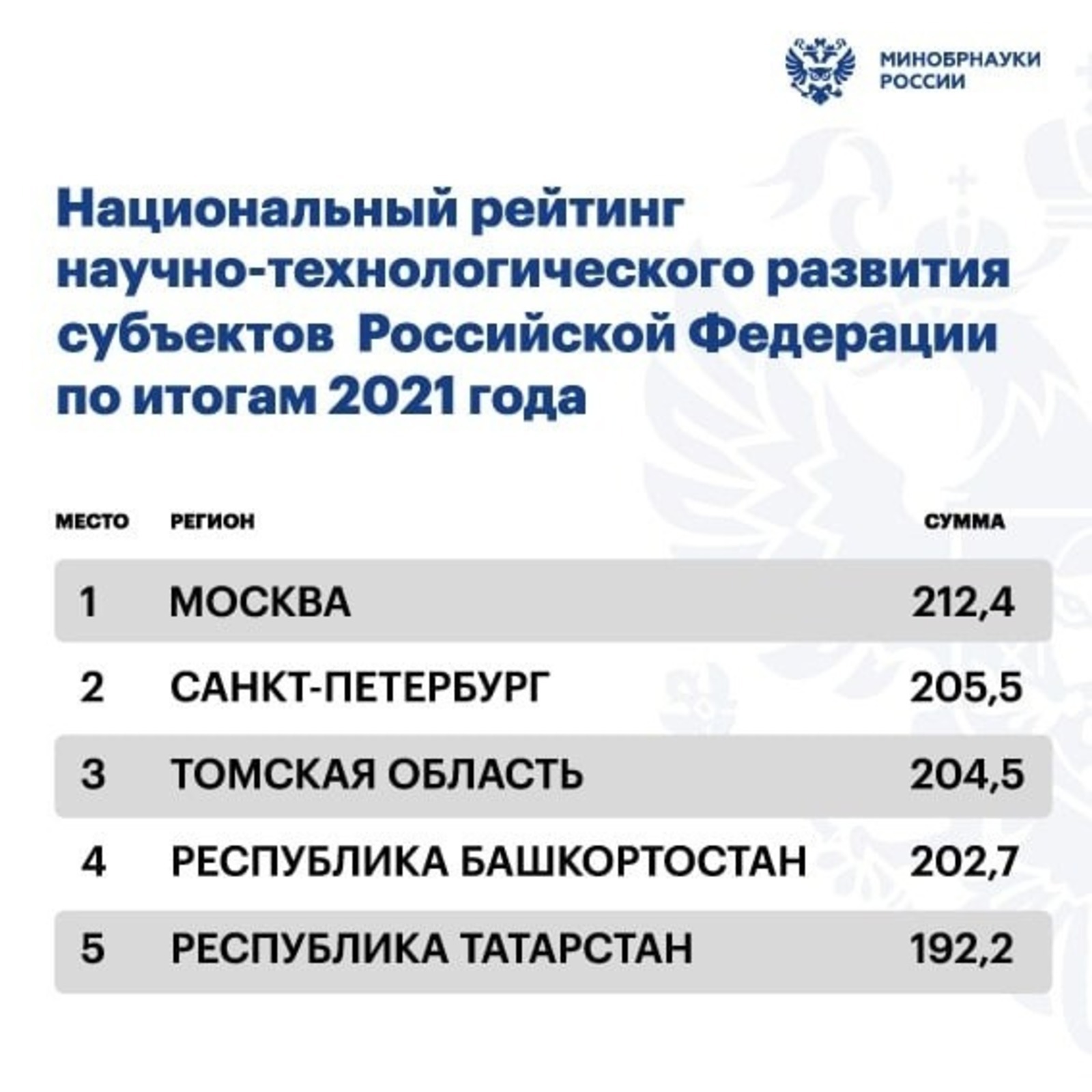 Башкирия вошла  в I Национальный рейтинг научно-технологического развития регионов